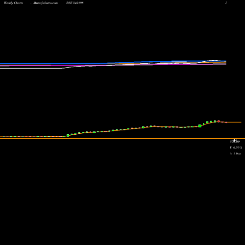 Weekly charts share 540198 OSIAJEE BSE Stock exchange 