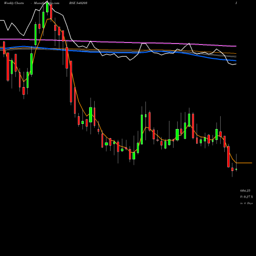 Weekly charts share 540203 SFL BSE Stock exchange 