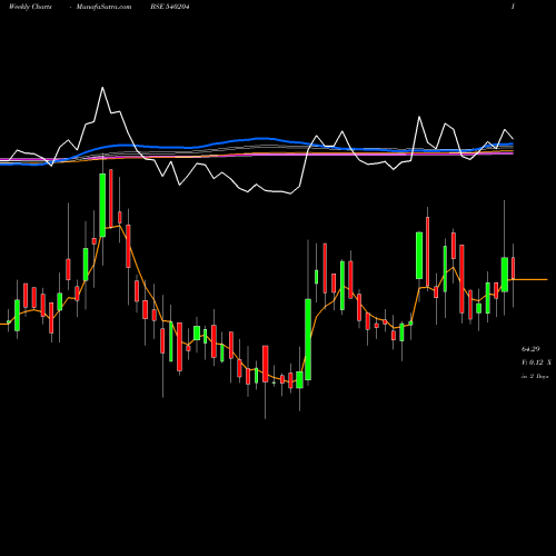 Weekly charts share 540204 NIDL BSE Stock exchange 