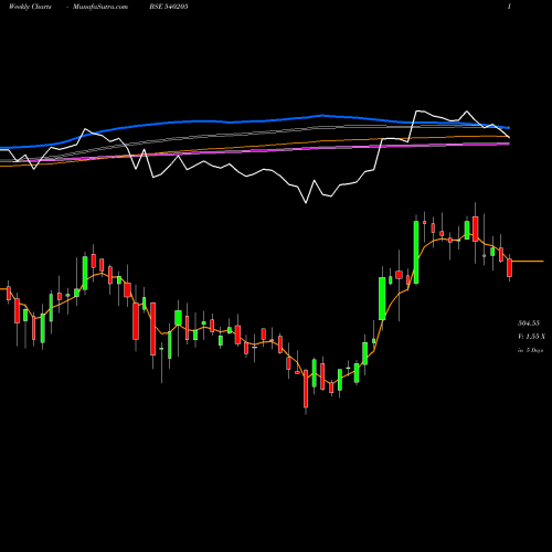 Weekly charts share 540205 AVL BSE Stock exchange 