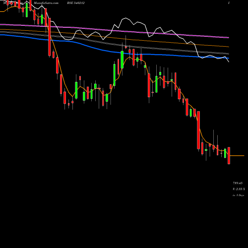 Weekly charts share 540212 TCIEXP BSE Stock exchange 