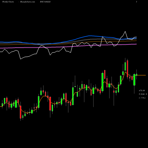 Weekly charts share 540222 LAURUSLABS BSE Stock exchange 