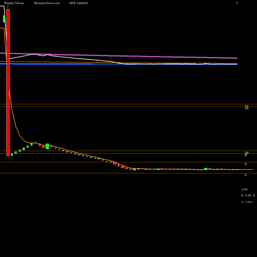 Weekly charts share 540243 NEWLIGHT BSE Stock exchange 
