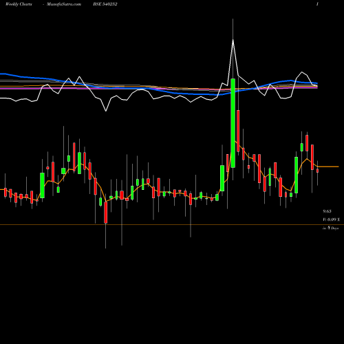 Weekly charts share 540252 VSL BSE Stock exchange 