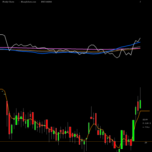 Weekly charts share 540266 GLCL BSE Stock exchange 