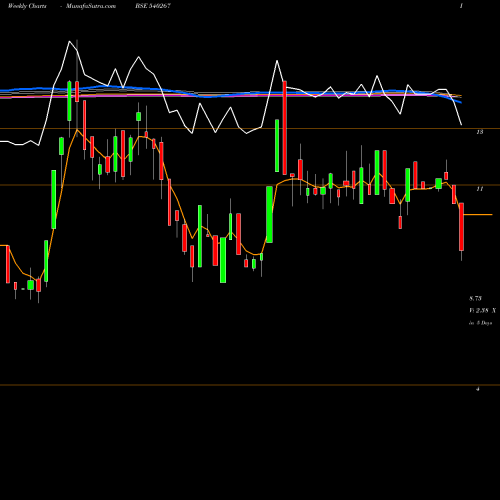 Weekly charts share 540267 FLORACORP BSE Stock exchange 