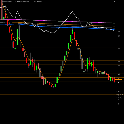 Weekly charts share 540268 DHANVARSHA BSE Stock exchange 