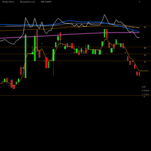 Weekly charts share 540269 SKL BSE Stock exchange 