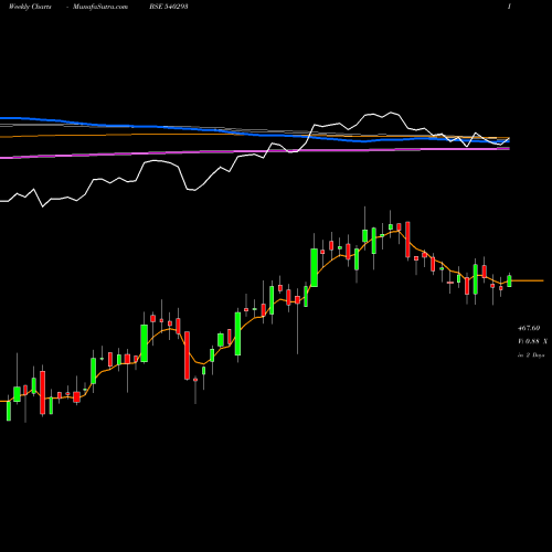 Weekly charts share 540293 PRICOLLTD BSE Stock exchange 