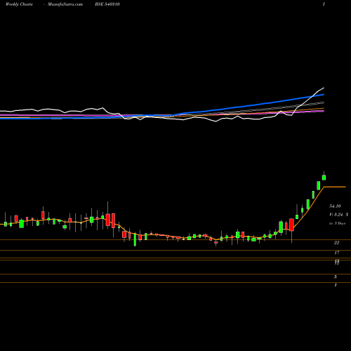 Weekly charts share 540310 CFL BSE Stock exchange 
