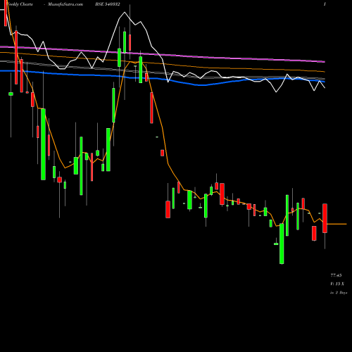 Weekly charts share 540332 TANVI BSE Stock exchange 