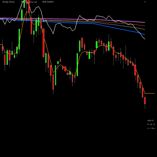 Weekly charts share 540358 RMC BSE Stock exchange 