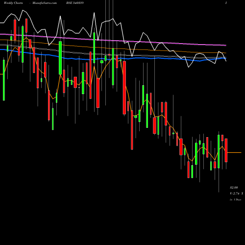 Weekly charts share 540359 PARMAX BSE Stock exchange 