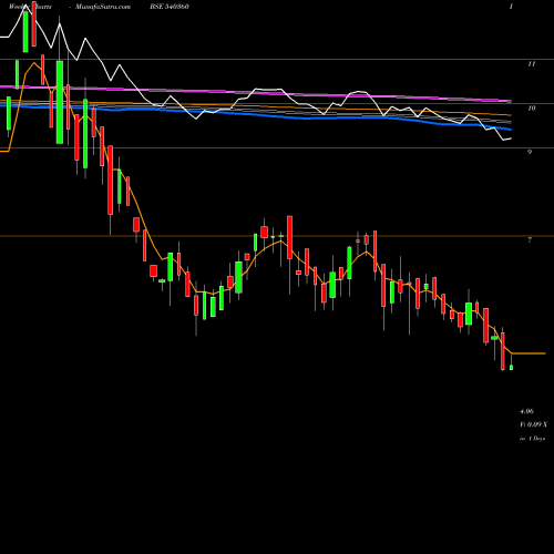 Weekly charts share 540360 LLFICL BSE Stock exchange 