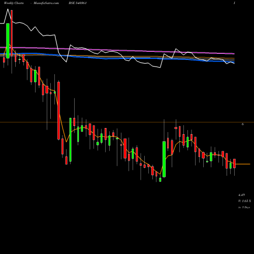 Weekly charts share 540361 DANUBE BSE Stock exchange 