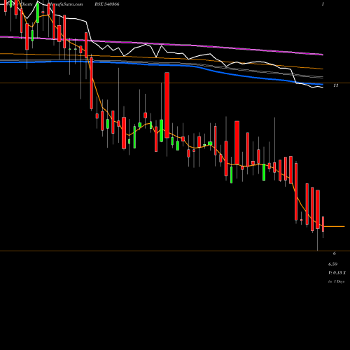 Weekly charts share 540366 RADIOCITY BSE Stock exchange 