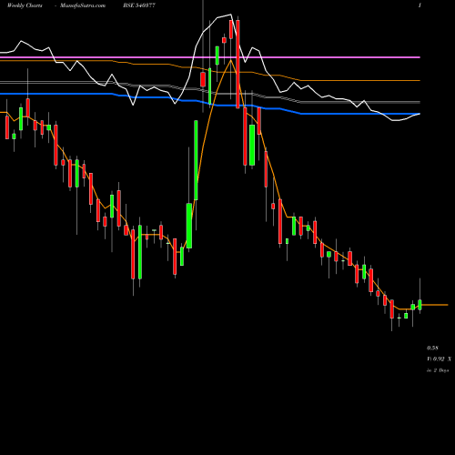 Weekly charts share 540377 IFL BSE Stock exchange 