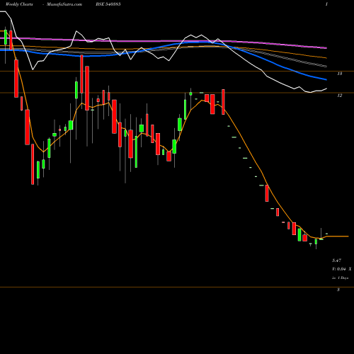 Weekly charts share 540385 KDLL BSE Stock exchange 