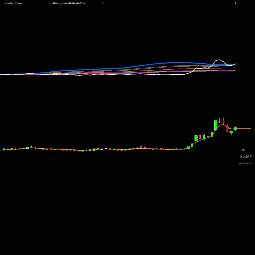 Weekly charts share 540386 ONTIC BSE Stock exchange 