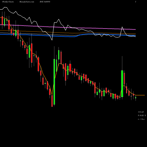 Weekly charts share 540395 CHEMCRUX BSE Stock exchange 