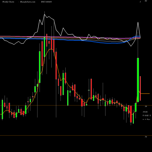 Weekly charts share 540401 MAXIMUS BSE Stock exchange 