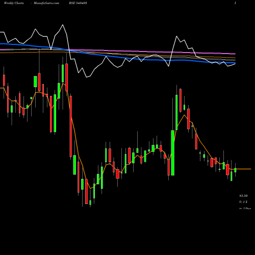 Weekly charts share 540403 CLEDUCATE BSE Stock exchange 