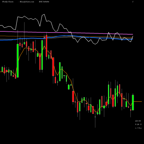 Weekly charts share 540404 PRIMEFRESH BSE Stock exchange 