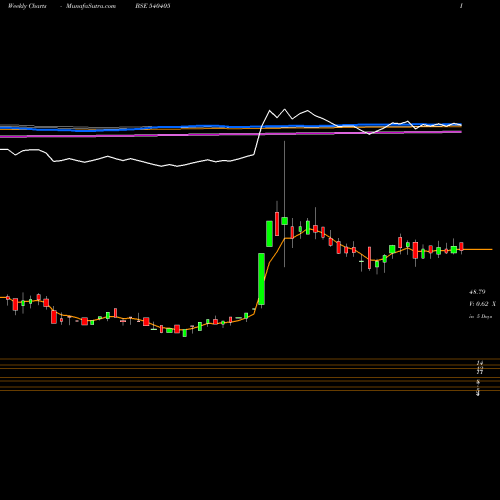 Weekly charts share 540405 OCEANIC BSE Stock exchange 