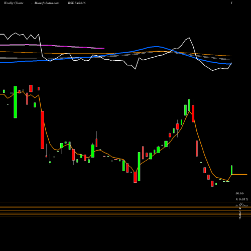 Weekly charts share 540416 OCTAWARE BSE Stock exchange 