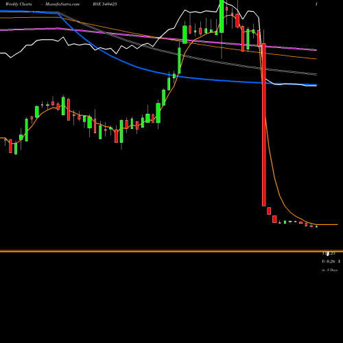 Weekly charts share 540425 SHANKARA BSE Stock exchange 