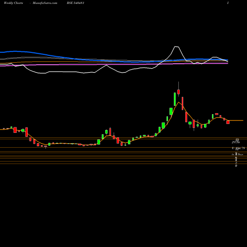 Weekly charts share 540481 CLFL BSE Stock exchange 