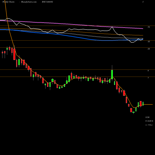 Weekly charts share 540492 STARLINE BSE Stock exchange 