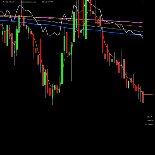 Weekly charts share 540497 SCHAND BSE Stock exchange 