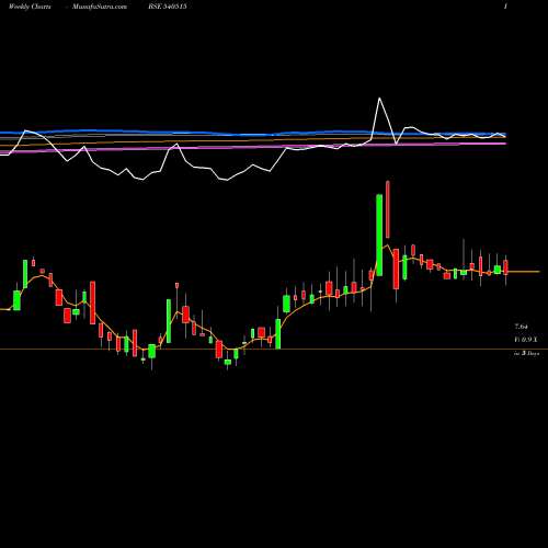 Weekly charts share 540515 KANUNGO BSE Stock exchange 