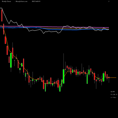Weekly charts share 540519 MEERA BSE Stock exchange 