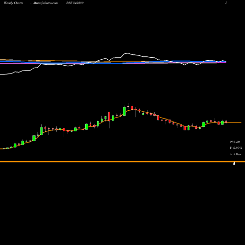 Weekly charts share 540530 HUDCO BSE Stock exchange 