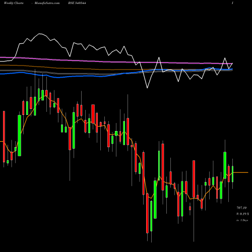 Weekly charts share 540544 PSPPROJECT BSE Stock exchange 