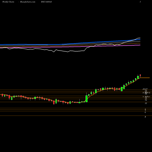 Weekly charts share 540545 BGJL BSE Stock exchange 