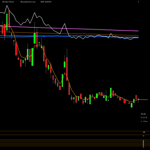 Weekly charts share 540550 YUG BSE Stock exchange 