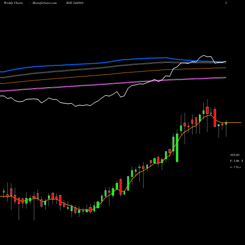 Weekly charts share 540565 INDIGRID BSE Stock exchange 