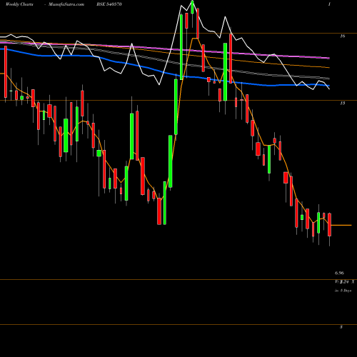 Weekly charts share 540570 VARIMAN BSE Stock exchange 