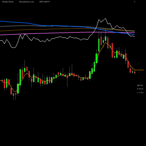 Weekly charts share 540575 STARCEMENT BSE Stock exchange 