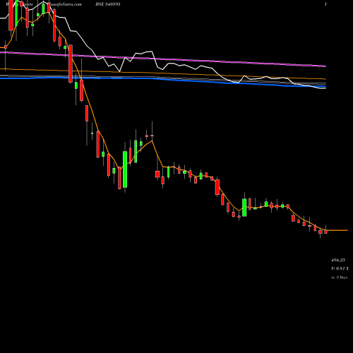 Weekly charts share 540595 TEJASNET BSE Stock exchange 