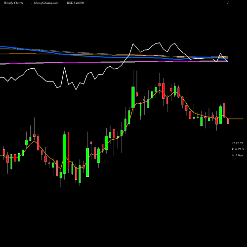 Weekly charts share 540596 ERIS BSE Stock exchange 
