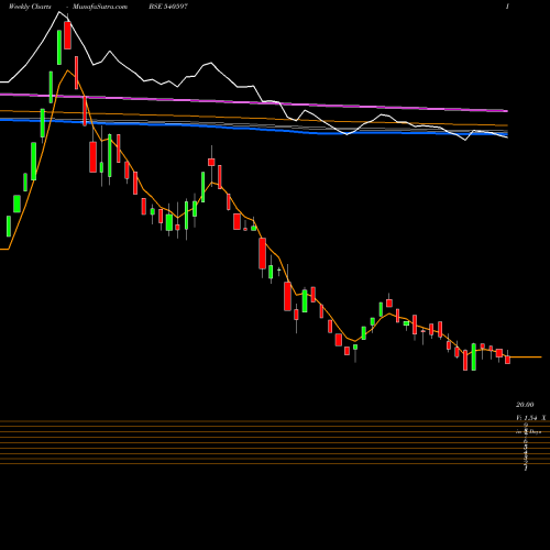 Weekly charts share 540597 CONTAINER BSE Stock exchange 