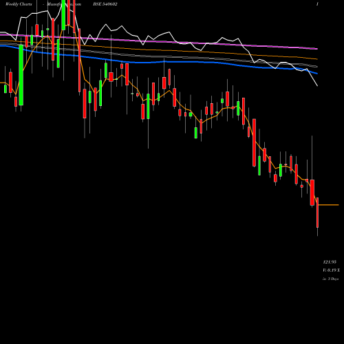 Weekly charts share 540602 GTPL BSE Stock exchange 