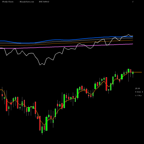 Weekly charts share 540612 ICICILOVOL BSE Stock exchange 