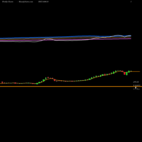 Weekly charts share 540613 GEL BSE Stock exchange 