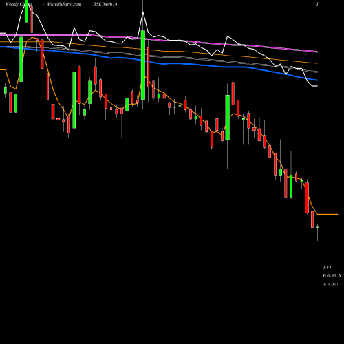 Weekly charts share 540614 GGENG BSE Stock exchange 