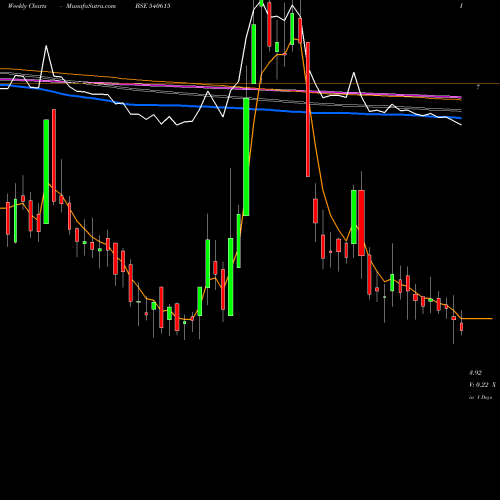 Weekly charts share 540615 7NR BSE Stock exchange 